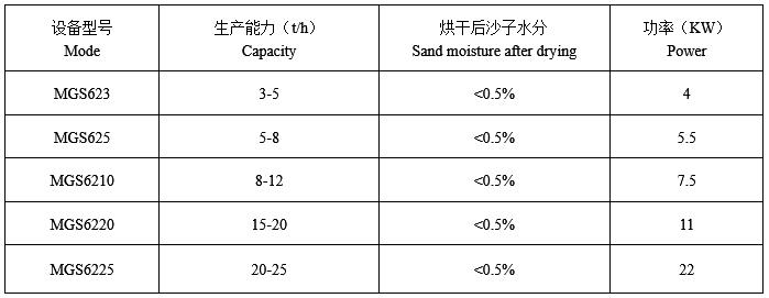 三回程烘干機技術參數(shù) 三回程烘干機技術參數(shù)