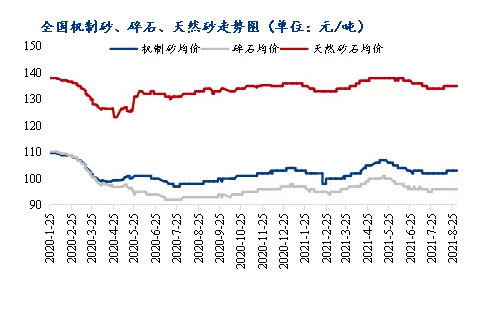 8月砂石價(jià)格同比上漲3.1%，金九銀十旺季來(lái)臨，砂石行情利好上揚(yáng)