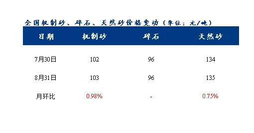8月砂石價(jià)格同比上漲3.1%，金九銀十旺季來(lái)臨，砂石行情利好上揚(yáng)