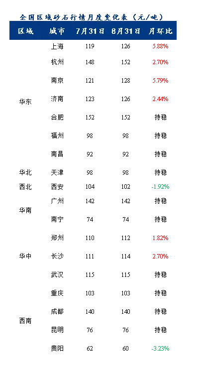8月砂石價(jià)格同比上漲3.1%，金九銀十旺季來(lái)臨，砂石行情利好上揚(yáng)