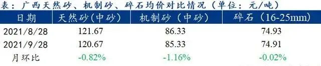 廣西受眾多因素影響，砂石價(jià)格小幅震蕩！四季度砂石行情展望