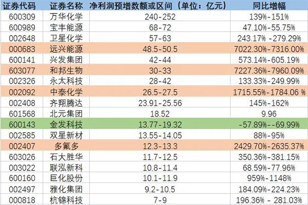 增長超7200%！原料暴漲致多家化工龍頭預增！