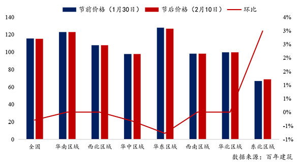 節(jié)后全國砂石礦山復(fù)工率33％，砂石價(jià)格環(huán)比下降0.29％