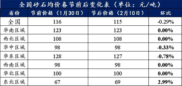 節(jié)后全國砂石礦山復(fù)工率33％，砂石價(jià)格環(huán)比下降0.29％