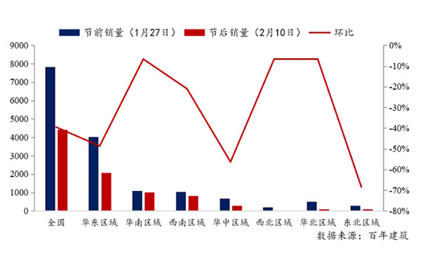 節(jié)后全國砂石礦山復(fù)工率33％，砂石價(jià)格環(huán)比下降0.29％