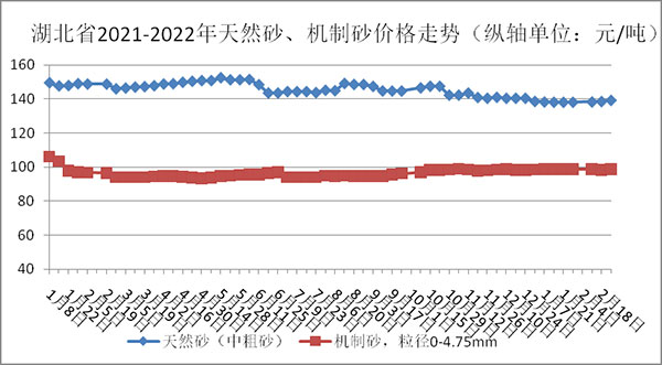 權(quán)威發(fā)布！湖北省2月砂石骨料、水泥、混凝土價(jià)格整體回落！