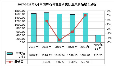 我國磷石膏行業(yè)利用量達(dá)到3118.82萬噸，在高端新材料領(lǐng)域成為“熱點”！